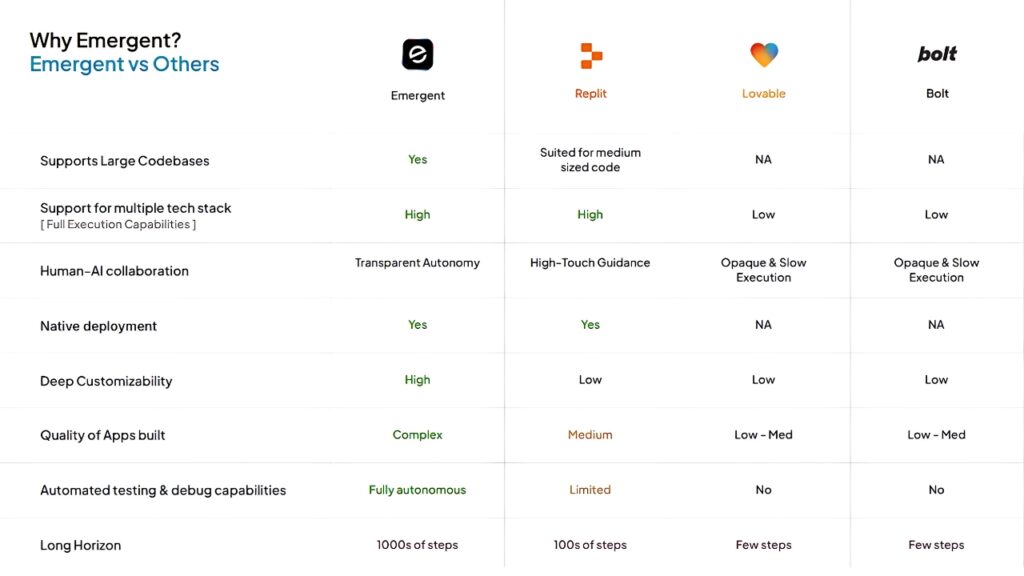 Competitive Analysis between Emergent AI vs Others