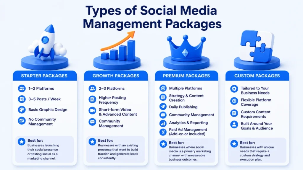 Comparison chart of social media management packages for social media management for small businesses, featuring starter, growth, premium, and custom plans with varying platforms, posting frequency, community management, analytics, and flexible social media management pricing from a professional social media management agency.