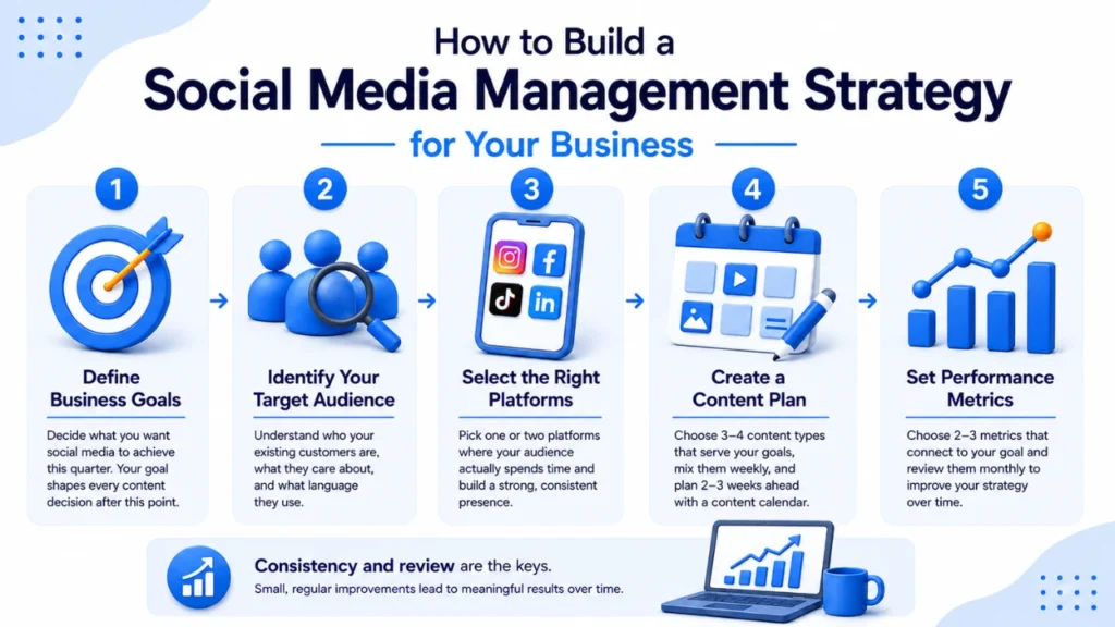 Step-by-step infographic showing how to create social media management for small businesses, including setting goals, identifying audiences, selecting platforms, planning content, and tracking results through professional social media management services offered by a social media management company using strategic social media management packages.