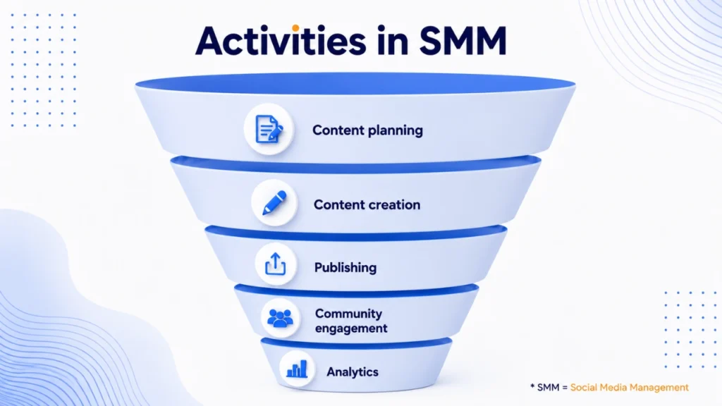 Funnel diagram illustrating key activities in social media management for small businesses, including content planning, content creation, publishing, community engagement, and analytics as part of professional social media management services and social media management packages.