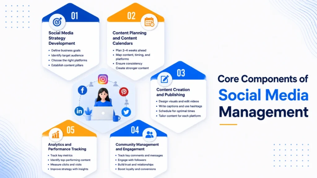 Infographic highlighting the core components of social media management for small businesses, including strategy development, content planning, content creation, community engagement, and analytics, showcasing comprehensive social media management services offered by a social media management company through customized social media management packages.